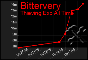 Total Graph of Bittervery