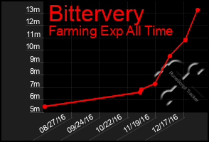 Total Graph of Bittervery