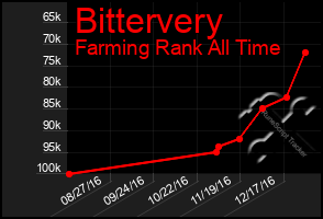 Total Graph of Bittervery