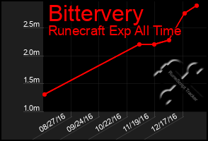 Total Graph of Bittervery