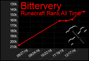 Total Graph of Bittervery