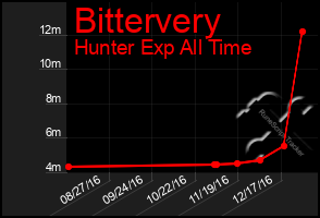 Total Graph of Bittervery