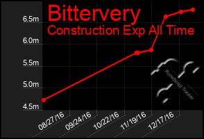 Total Graph of Bittervery