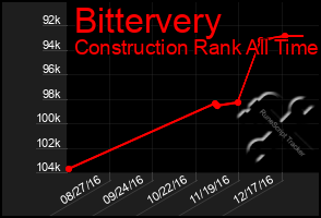 Total Graph of Bittervery