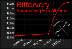 Total Graph of Bittervery