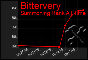 Total Graph of Bittervery