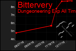 Total Graph of Bittervery