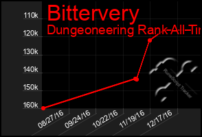 Total Graph of Bittervery