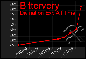 Total Graph of Bittervery