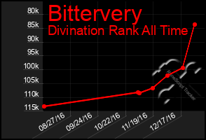 Total Graph of Bittervery