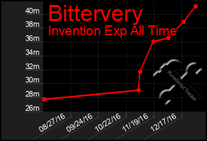 Total Graph of Bittervery