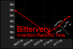 Total Graph of Bittervery