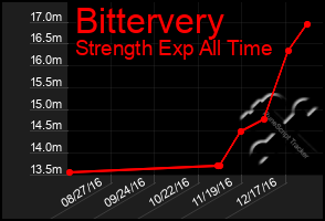 Total Graph of Bittervery