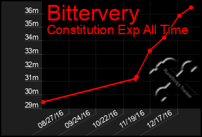 Total Graph of Bittervery