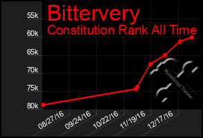 Total Graph of Bittervery