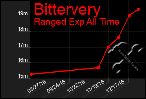 Total Graph of Bittervery