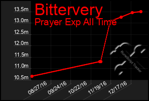 Total Graph of Bittervery