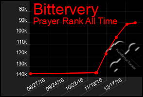 Total Graph of Bittervery