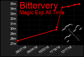 Total Graph of Bittervery