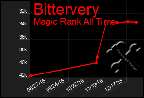 Total Graph of Bittervery