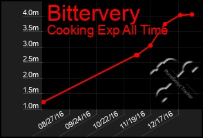 Total Graph of Bittervery