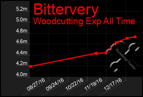 Total Graph of Bittervery