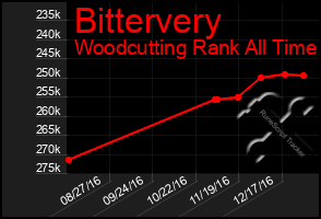 Total Graph of Bittervery