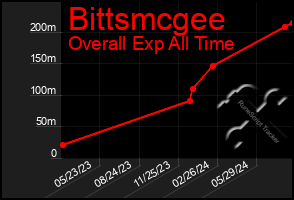 Total Graph of Bittsmcgee
