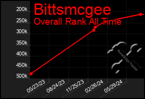 Total Graph of Bittsmcgee