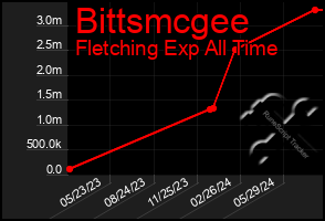 Total Graph of Bittsmcgee