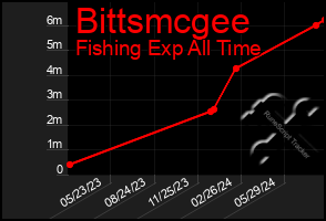 Total Graph of Bittsmcgee