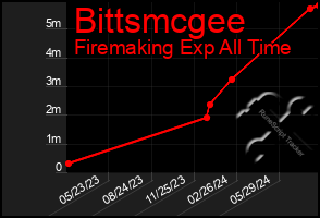 Total Graph of Bittsmcgee