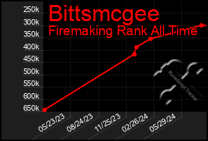 Total Graph of Bittsmcgee