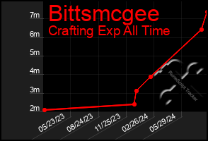 Total Graph of Bittsmcgee