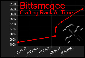 Total Graph of Bittsmcgee