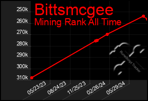 Total Graph of Bittsmcgee