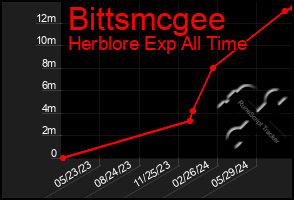 Total Graph of Bittsmcgee