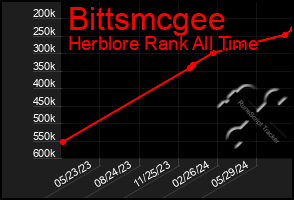 Total Graph of Bittsmcgee