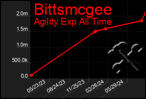 Total Graph of Bittsmcgee