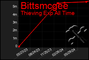 Total Graph of Bittsmcgee