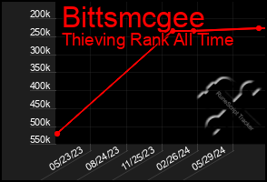 Total Graph of Bittsmcgee