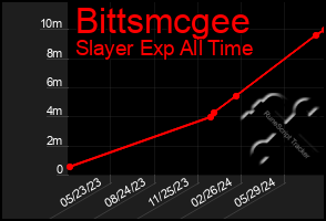 Total Graph of Bittsmcgee
