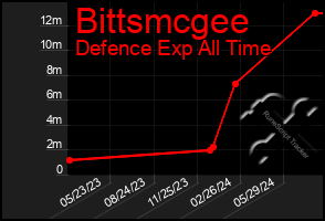 Total Graph of Bittsmcgee