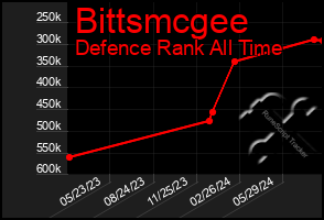 Total Graph of Bittsmcgee
