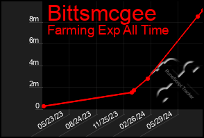 Total Graph of Bittsmcgee