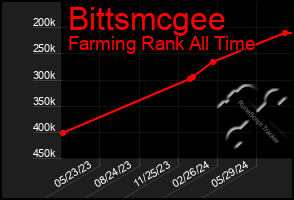 Total Graph of Bittsmcgee