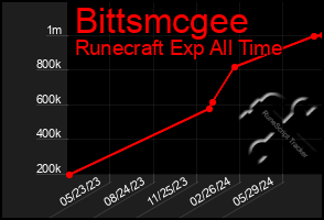Total Graph of Bittsmcgee