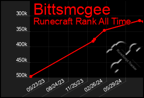 Total Graph of Bittsmcgee