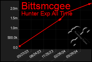 Total Graph of Bittsmcgee