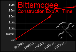 Total Graph of Bittsmcgee